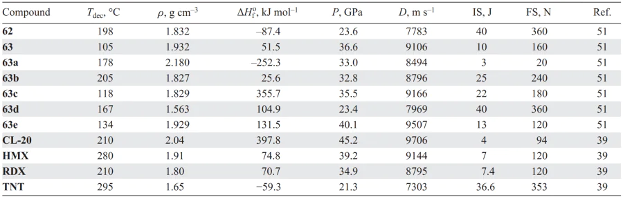 Physicochemical properties of compounds 62 and 63 in comparison with similar parameters of known explosives. Refs. [39, 51]