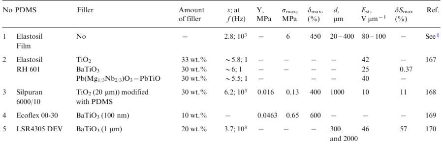 Composition and properties of DEAPs based on polysiloxanes with dispersed fillers