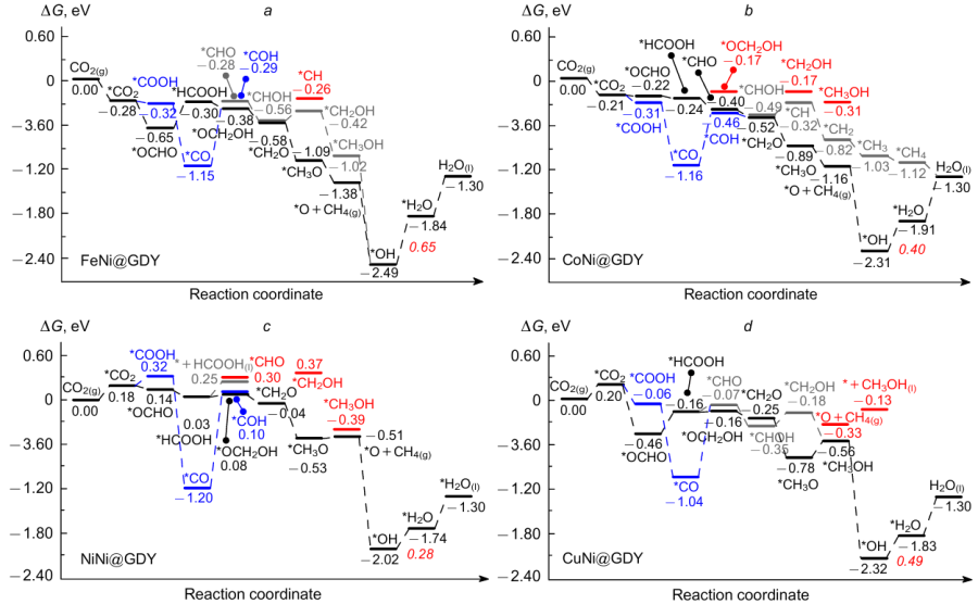 Free energy profiles of CO2RR to CH3OH on NiM-GDY, where M=Fe (a), Co (b), Ni (c) and Cu (d). The Figure is published under the CC-BY licence.216