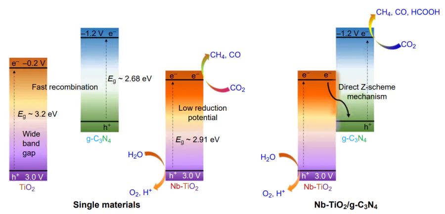 Band structure of single materials \( \text{TiO}_2 \) (a) and \( \text{g-C}_{3}\text{N}_{4} \) (b) and schematic image of the processes that take place in doped \( \text{Nb-TiO}_{2} \) (c) and composite \( \text{Nb-TiO}_{2}/ \text{g-C}_{3}\text{N}_{4} \) (d) photocatalysts[92].