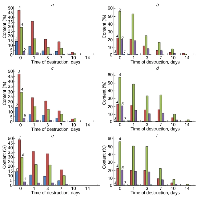 Diagrams illustrating the total peak areas of PCB congeners in chromatograms depending on the time of biodegradation by the strains KT112-7 (a, b), P25 (c, d), and CH628 (e, f) in the range from 0 to 14 days for Trichlorobiphenyl (a, c, e) and Sovol (b, d, f ) mixtures, (2) dichlorobiphenyls, (3) trichlorobiphenyls, (4) tetrachlorobiphenyls, (5) pentachlorobiphenyls, (6) hexachlorobiphenyls, (7) heptachlorobiphenyls. Reproduced under the CC BY license.