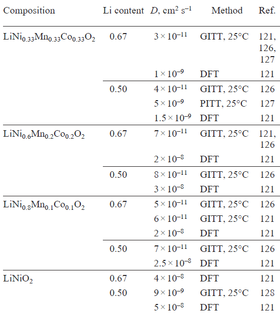 Lithium diffusion coefficients found by various methods for NMCs of various compositions for different degrees of sample delithiation