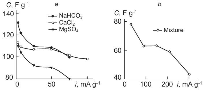 Specific capacitance of the VISKUMAK activated carbon electrode vs. current density for NaHCO3, CaCl2, and MgSO4 (a); specific capacitance of the CH900 activated carbon electrode vs. current density for the mixture: CaCl2 (660 mg L–1) + NaHCO3 (373 mg L–1) + MgSO4 (644 mg L–1) (b).47