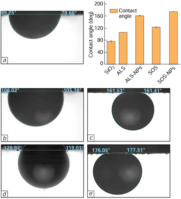 Measurement of the contact angle in the presence of (a) SiO2 NPs, (b) ALS, (c) ALS – SiO2 NPs, (d) SOS, and (e) SOS – SiO2 NPs; diagram of the change in the wettability.239 Copyright belongs to the Elsevier.