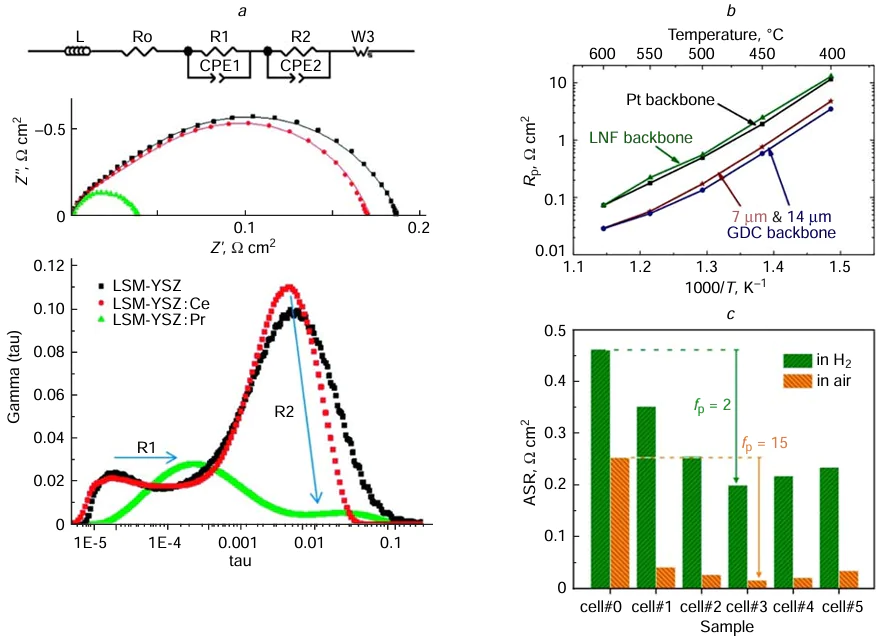 (a) Examples of the spectra at 760°C of the conventional LSM-YSZ electrode and electrodes infiltrated with Ce and Pr, shown with the equivalent circuit (upper image) and DRT fittings (lower image).222 Copyright belongs to the Royal Society of Chemistry; (b) arrhenius plots of the polarization resistance of Pt, LNF, and GDC backbones with various thicknesses infiltrated with Pr6O11.304 Copyright belongs to Elsevier; (c) Rp values for the symmetrical YSZ/GDC cells with PrBaMn2O5+δ (PBMO) electrodes, infiltrated with Pr nitrate at varying number of infiltration cycles (from 1 to 5 cycles, cell 1 – cell 5, respectively) measured in air and hydrogen at 800°C.329 The promotion factor fp values are shown. Copyright belongs to Elsevier.