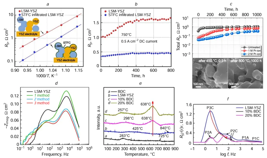 (a) Temperature dependences of the polarization resistance and (b) stability under 0.5 A cm–2 loading of the conventional LSM-YSZ electrode and electrode infiltrated with SrTi0.3Fe0.6Co0.1O3−δ (STFC).225 Copyright belongs to Elsevier; (c) degradation of the polarization resist ance (upper line) and microstructure (after 1000 h at 800°C) (lower line) of the LSM-YSZ electrode, infiltrated with 1 wt.% and 2 wt.% PrO2 (calcined at 450°C, 0.5 h).166 Copyright belongs to Elsevier; (d) spectra measured for the conventional LSM-YSZ electrode and the electrode infiltrated with lanthanum chloride (method 1), ammonium chloride (method 2) and zirconium chloride-yttrium nitrate solutions (method 3).239 Copyright belongs to the Electrochemical Society; (e) Temperature-programmed desorption of O2 curves obtained for Ce0.7Bi0.3O1.85, LSM-YSZ and LSM-YSZ infiltrated with 10 and 20 wt.% Ce0.7Bi0.3O1.85 and (f ) DRT data for the corresponding electrodes in the NiO-YSZ anode supported cell with a thin-film YSZ electrolyte (10 μm). P1C-P3C and P1A-P2A belong to the cathode and anode processes, respectively.228 Copyright belongs to Elsevier.