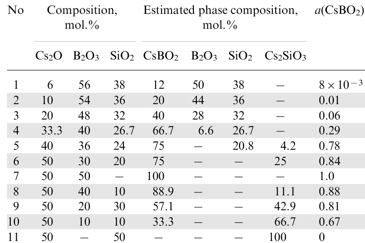 The CsBO2 activities, a(CsBO2), in Cs2O-B2O3-SiO2 melts, at a temperature of 1020 K.55