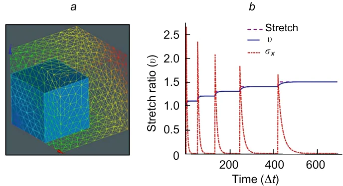 Finite element simulation of the triaxial stretching of a PVDF scaffold.316 Fig. a shows compressed (shown in blue) and stretched (shown in green) scaffolds; Fig. b presents time dependences of stretch, stretch ratio (ν) and mechanical stress (σx). Published with permission from Springer Nature.