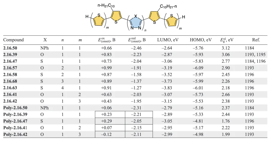 Electronic and electrochemical properties of thiophen-containing D – A – D type systems and polymers based thereon[1184, 1193, 1195, 1196].