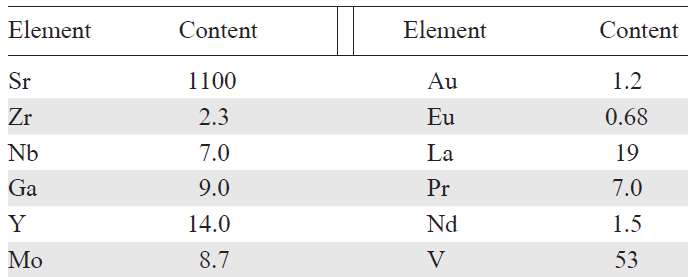 Chemical composition of coal ash extract from the Kemerovo regional power station (g ton–1).102