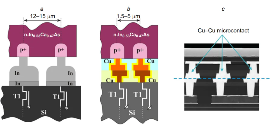 Hybridization of a 1280×1024 photodiode array based on InGaAs solid solution semiconductor with Si ROIC: (a) using indium bumps (17 µm pitch); (b) using planar Cu–Cu microcontacts (5 µm pitch); (c) TEM image of planar Cu–Cu microcontacts (3 µm pitch). The Figure was created by the authors using published data[48, 64, 66].