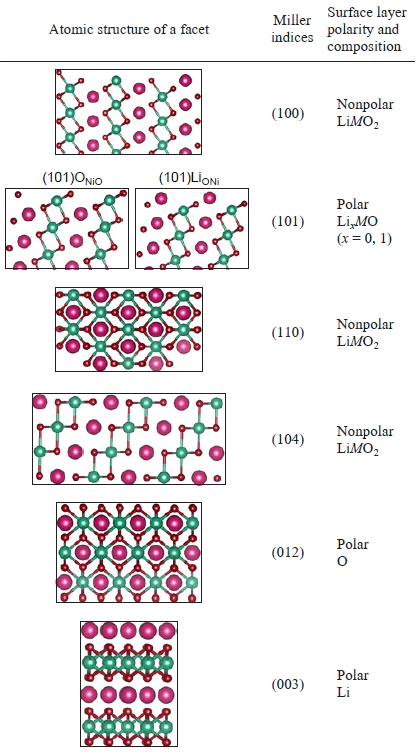 Main crystallographic facets of the LiMO2 crystals with a layered structure (space group R3–m). An example of description of images given in Table 1 is shown in Fig. 5.