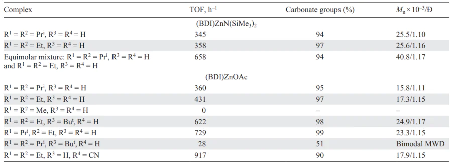 Copolymerization of cyclohexene oxide and CO2 under the action of β-diiminate complexes, ~7 atm, [epoxide]/[Zn] = 1000, 50 °C[137, 143].