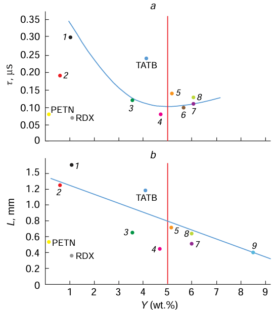 Dependences of the DND yield on the time of chemical reaction (a) and the length of chemical reaction zone (b). (1) cast TNT, (2) pressed TNT, (3) pressed TNT – RDX 30/70, (4) TNT – RDX 70/30, (5) cast TNT – RDX 60/40, 1, (6) tetryl, (7) pressed TNT – RDX 40/60, (8) TNT – RDX 50/50, (9) cast TNT – RDX 60/40, 2 (the difference from cast sample 1 is in the order of preparation stages).22