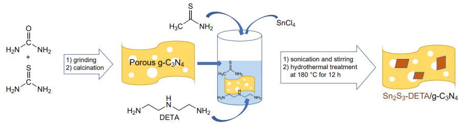 Schematic image of the synthesis of the \( \text{Sn}_{2}\text{S}_{3}\text{-DETA/g-C}_{3}\text{N}_{4} \) photocatalyst[187].