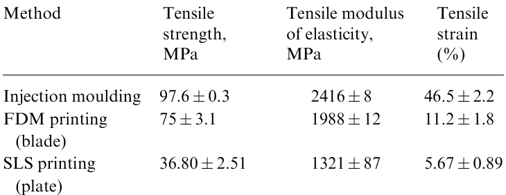 Mechanical properties of three-dimensional plates and blades made of R-BAPB polyimide by various techniques.178,179