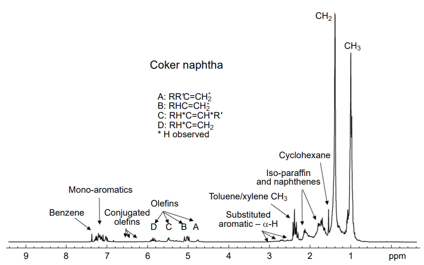 The typical 400 MHz 1H NMR spectrum of neat coker naphtha. Reproduced with minor editing privilege from https://process-nmr.com/naphtha-analysisby-nmr/ (Process NMR Associates) under the CC BY-NC 4.0 International Public License.