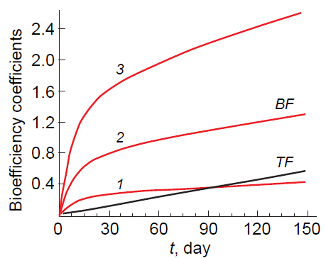 Variation of the bioaccumulation and translocation factors over time upon variation of the metal uptake rate by plant roots (λ1), day–1: (1) 0.05; (2) 0.15; (3) 0.3.50 Published under the CC BY-NC-ND 4.0 licence.