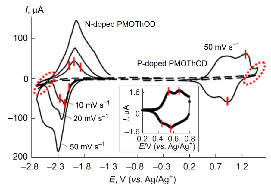 Cyclic voltammograms of р- and n-doped poly-2.16.4 film on a Pt electrode measured at scan rates of 10, 20, 50 mV s–1 (0.15 M Et3N · PF6 in sulfolane)[1180].