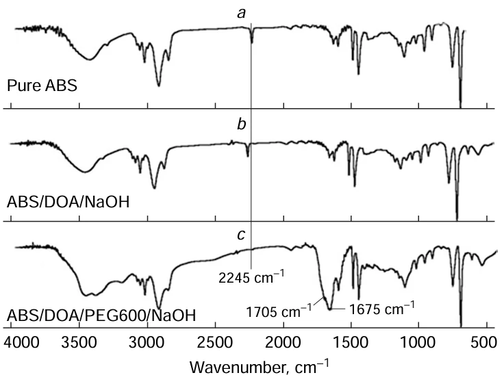 IR spectra of the starting (a) and hydrolyzed ABS without addition of PEG (b) and with addition of PEG (c).37 DOA is dioxane. Copyright John Wiley and Sons.
