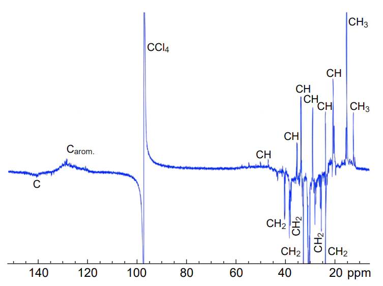 The HSQC 13C NMR spectrum (176 MHz) of oil sample from the top of Bashkirian oil well (Akansk field) in CCl4. Reproduced from Rakhmatullin et al.[43] with the permission of Elsevier.