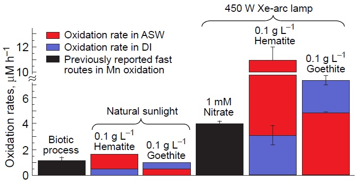 Comparison of Mn2+(aq.) oxidation rates based on microbial processes, nitrate photolysis, and photocatalytic oxidation on hematite and goethite. The oxidation rates for both previous abiotic/biotic studies and photocatalytic oxidation are calculated based on the Mn(III) equivalent.11 Copyright belongs to Elsevier. ASW is artificial sea water.