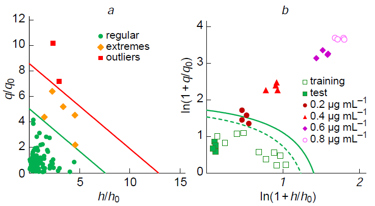 Examples of using DD-SIMCA. (a) Classification of metronidazole tablets.83 (b) Determination of tetracycline in blood serum. The result for α = 0.05 (continuous line) and α = 0.15 (dashed line).