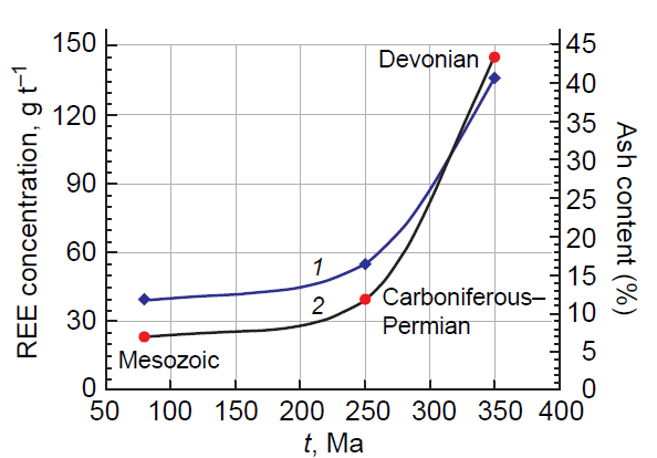 Ash content (1) and rare earth metal concentration (2) in natural coals vs. age.42, 93 Published under the CC BY-NC-ND 4.0 licence.