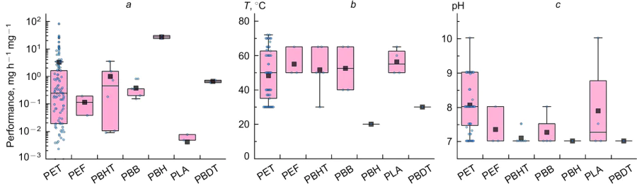 Statistical treatment of the results of application of various biocatalytic systems for the degradation of microplastics. (a) performance, (b) temperature, (c) pH of the reaction. The interquartile ranges (25% - 75%) are enclosed by rectangles, which are divided by a line corresponding to the median value. The averages over all values and particular values are marked by square and round dots, respectively; the statistical outlier areas are indicated (Tukey's value is 1.5). The Figure was created by the authors using published data presented in Table 7.