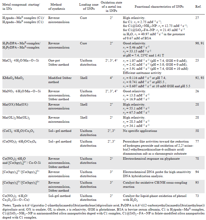 Methods for incorporating metal ions and complexes into SNPs, oxidation states of metal ions and preferred zones of their localization in SNPs. Functional characteristics of the resulting SNPs.
