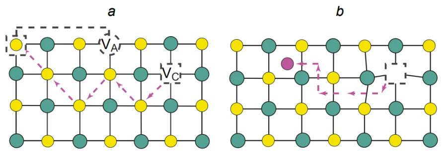 Schottky (a) and Frenkel (b) defects of the crystal lattice and ion transport by the vacancy (a) and interstitial (b) mechanisms.