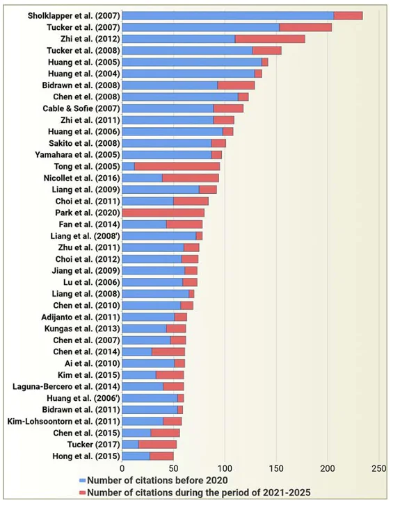 The most cited articles concerning infiltration technology for air electrodes in ZrO2 based cells in 2004 – 2020 and 2021 – 2025 based on the search (YSZ AND (INFILTRAT* OR IMPREGNAT*) AND SOFC*) in the Scopus database. Sholklapper et al.,145 Tucker et al. (2007),92 Zhi et al. (2012),362 Tucker et al. (2008),93 Huang et al. (2005),91 Huang et al. (2004),89 Bidrawn et al. (2008),150 Chen et al. (2008),270 Cable and Sofie,194 Zhi et al. (2011),195 Huang et al. (2006),156 Sakito et al.,352 Yamahara et al.,243 Tong et al.,300 Nicollet et al.,304 Liang et al. (2009),247 Choi et al. (2011),273 Park et al,369 Fan et al.,267 Liang et al. (2008),359 Zhu et al.,393 Choi et al. (2012),283 Jiang et al.,340 Lu et al.,174 Liang et al. (2008),246 Chen et al. (2010),272 Adijanto et al.,268 Küngas et al.,394 Chen et al. (2007),355 Chen et al. (2014),286 Ai et al.,348 Kim et al.,284 Laguna-Bercero et al.,281 Huang et al. (2006),395 Bidrawn et al. (2011),396 Kim-Lohsoontorn et al,397 Chen et al. (2015),285 Tucker (2017),182 Hong et al.357
