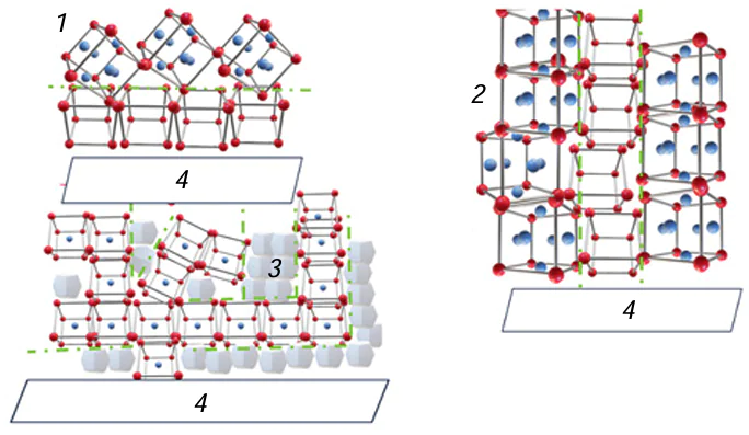 Schematic image of the main types of supramolecular structures formed on substrates upon laser deposition processes: (1) layered, (2) columnar, and (3) dendritic; (4) substrate orientations relative to the structures shown in the Figure. The green dotted line shows the conditional phase boundaries.