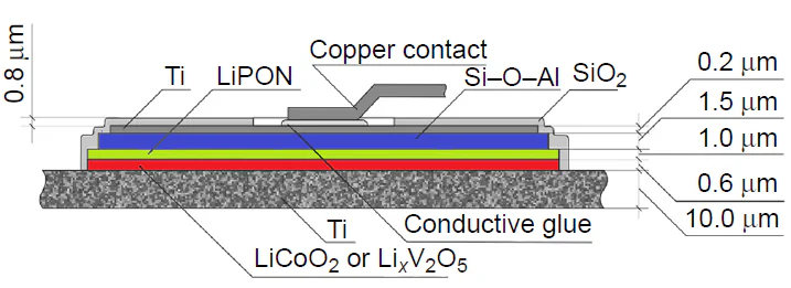 Cross-section of a prototype all-solid-state thin-film lithium-ion battery.99