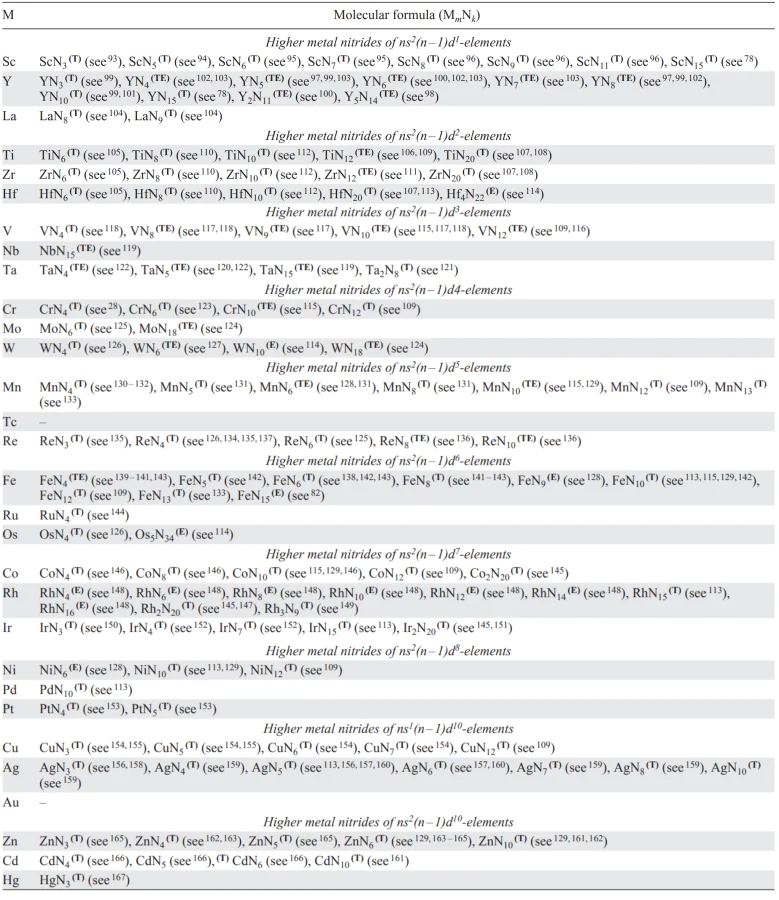 Types of higher metal nitrides (MmNk) with k :m ≥ 3 for various d-elements. Refs. [28, 78, 93-167]