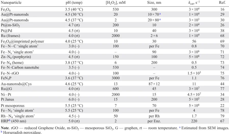 TMB turnover number (catalytic rate constant) of peroxidase-like catalytic nanoparticles.