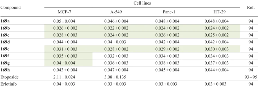 Anticancer activity of compounds 169 and reference drugs (IC50, μM)