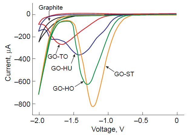 CV curves of GO samples synthesized by various graphite oxidation methods: Staudenmaier (ST), Hofmann (HO), Hummers (HU), and Tour (TO). The C/O ratios for the samples are 1.17, 1.15, 0.84, and 0.74 respectively. Conditions: H2O/ 0.05 М PBS, pH 7.2, υ = 100 mV s–1.315 Copyright Wiley-VCH.