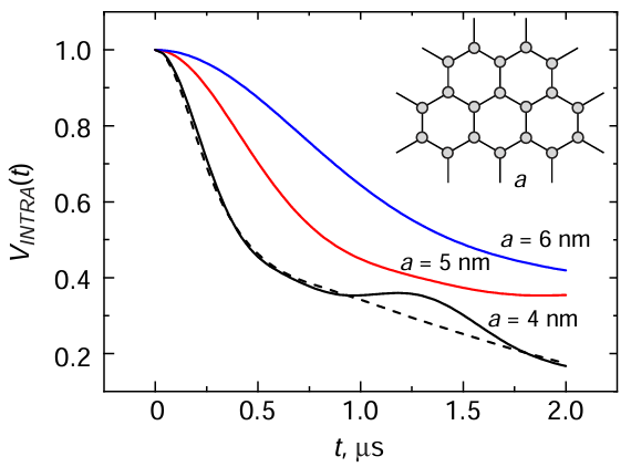Calculated time dependences of the DEER signal for a regular hexagonal lattice with the indicated different parameters a. The excitation efficiency λВ = 0.1. The dashed line corresponds to the case of a Gaussian distribution of the spin positions relative to the lattice sites with a standard deviation of 0.4 nm.