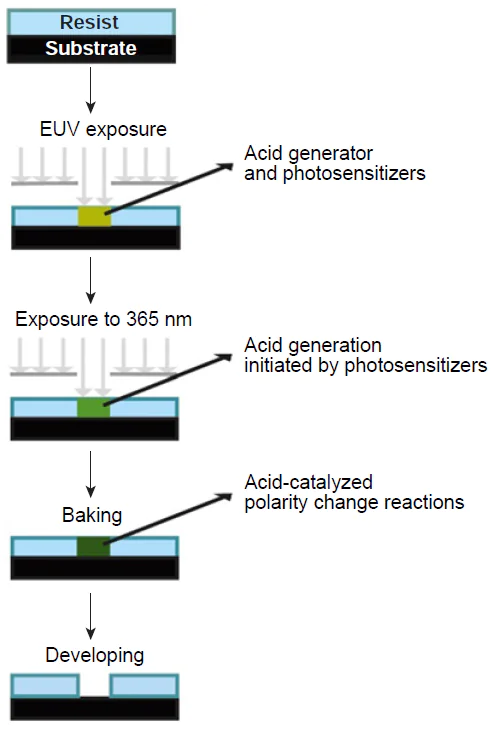Sequence of lithography stages using photosensitized chemically amplified resists