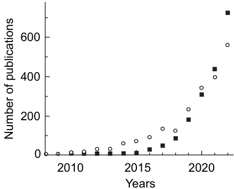 Number of publications per year on (■) nanozymes (title) and (○) describing nanoparticles with peroxidase-like activity (Scopus).