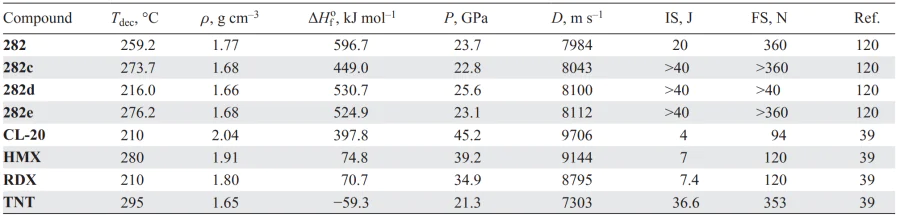 Physicochemical properties of compounds 282 in comparison with similar parameters of known explosives. Refs. [39, 120]