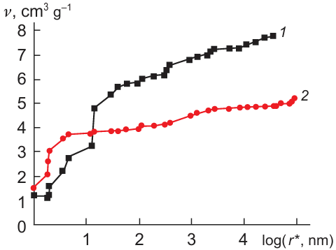 Integral effective radius distribution of pores measured by the SCP method for the KJEC 600 carbon black in octane (1) and water (2).90