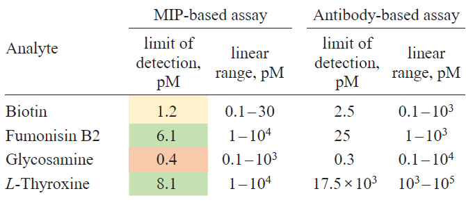 Comparison of antibodies and MIPs.81