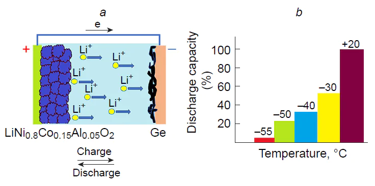 (a) Diagram of operation of the NCA – Ge electrochemical system in a lithium-ion battery; (b) effect of temperature on the discharge capacity of the battery.51