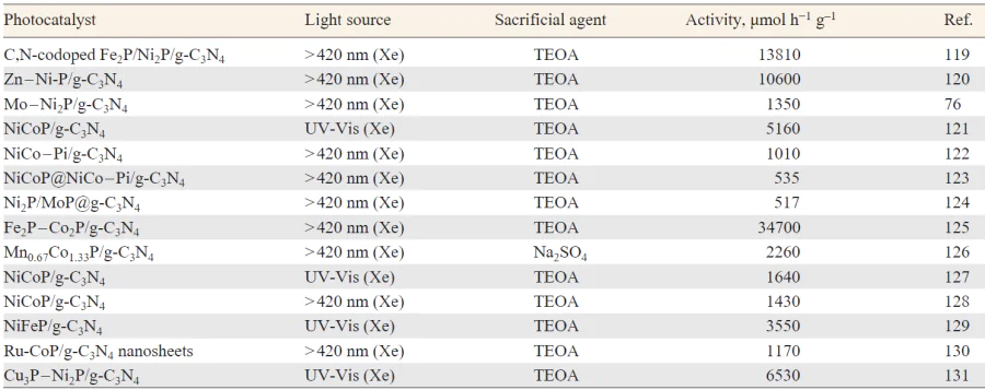 Summary of photocatalytic hydrogen evolution performance of TMP-based/g-C3N4 photocatalysts