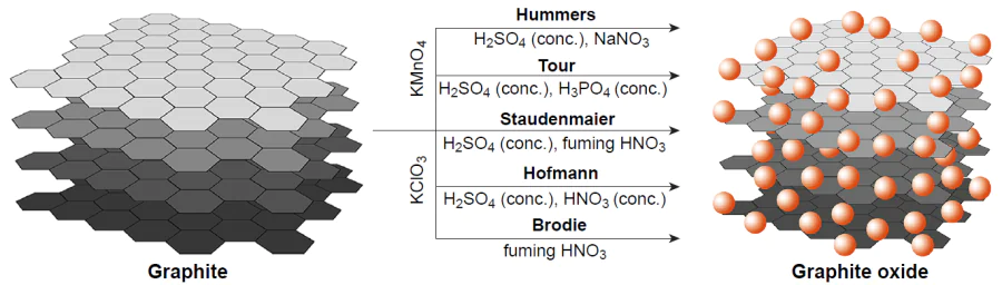 Diagram of the main methods for graphite oxidation to produce graphite oxide. GO is then produced by ultrasonication of graphite oxide.