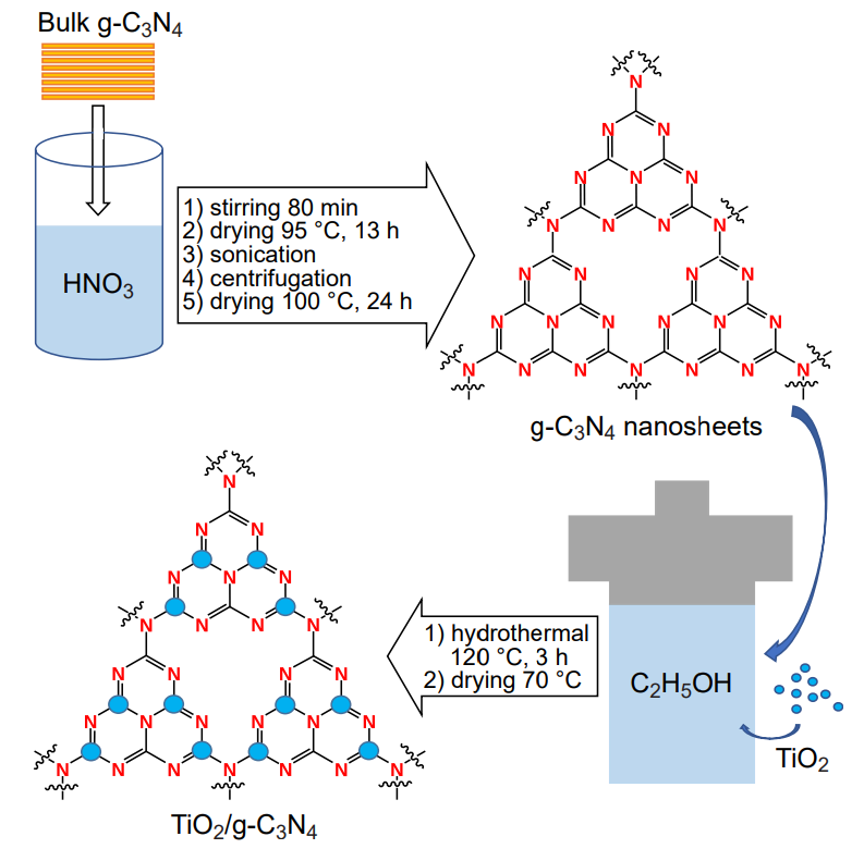 Schematic diagram of the synthesis of the \( \text{TiO}_{2}/ \text{g-C}_{3}\text{N}_{4} \) photocatalyst[91].