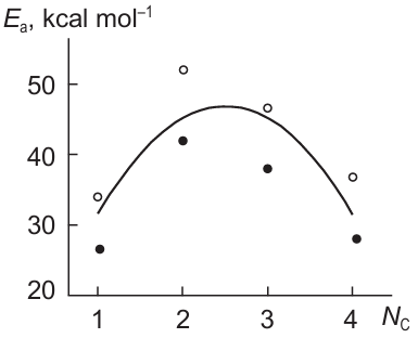 Effective activation energy Ea of ignition delay of single C1 – C4 alkanes vs. the number of carbon atoms NC in the alkane molecule (● and о correspond to two series of experiments). T = 900 K, P = 1 atm, ϕ = 1.0.16