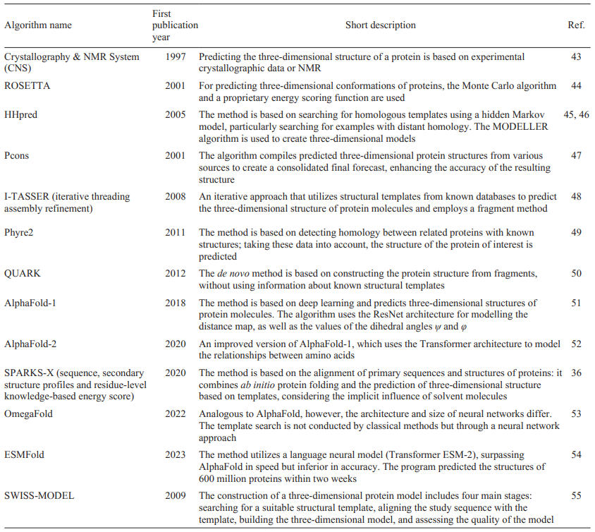 Examples of software for predicting the three-dimensional structure of protein molecules. Refs. [36, 43-55]